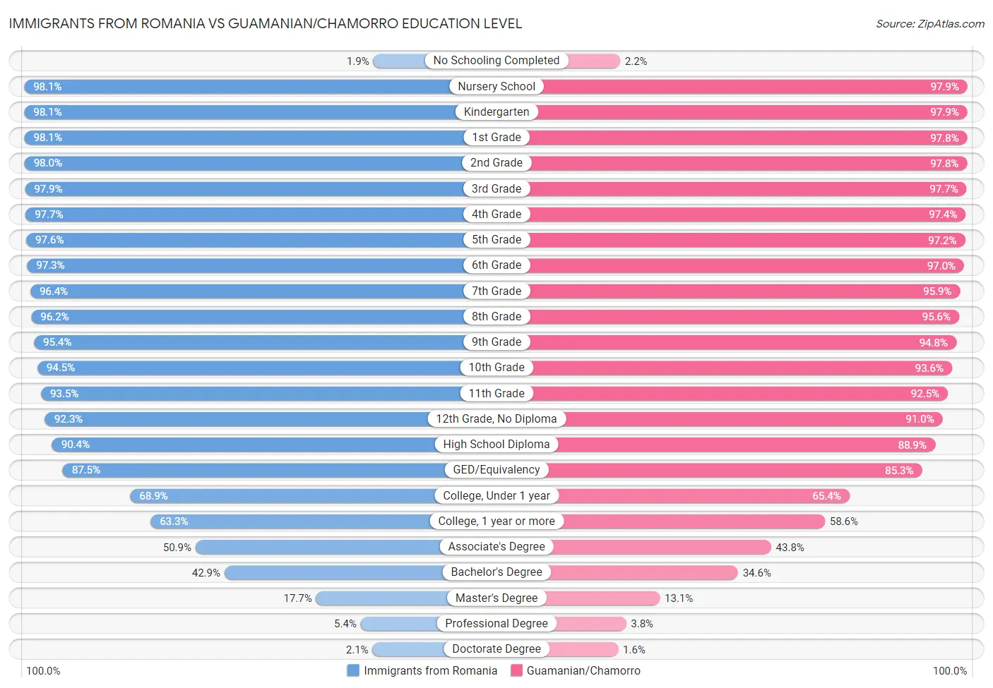 Immigrants from Romania vs Guamanian/Chamorro Education Level