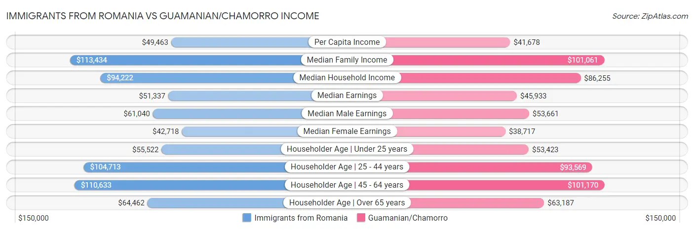Immigrants from Romania vs Guamanian/Chamorro Income