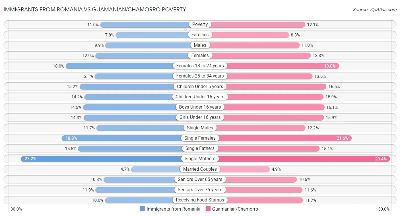 Immigrants from Romania vs Guamanian/Chamorro Poverty