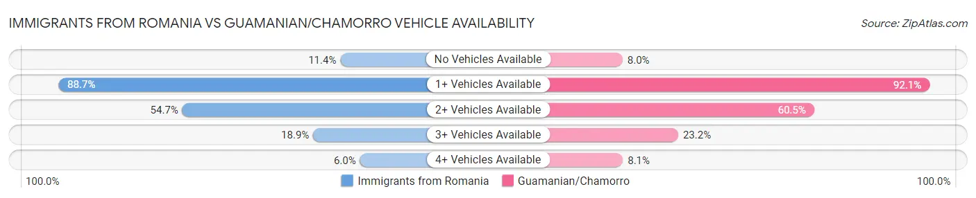 Immigrants from Romania vs Guamanian/Chamorro Vehicle Availability