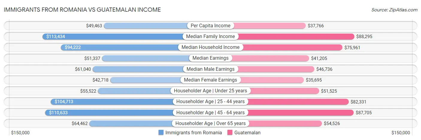 Immigrants from Romania vs Guatemalan Income