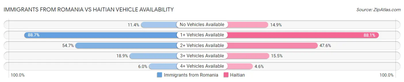 Immigrants from Romania vs Haitian Vehicle Availability