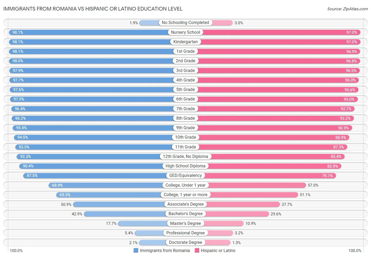 Immigrants from Romania vs Hispanic or Latino Education Level