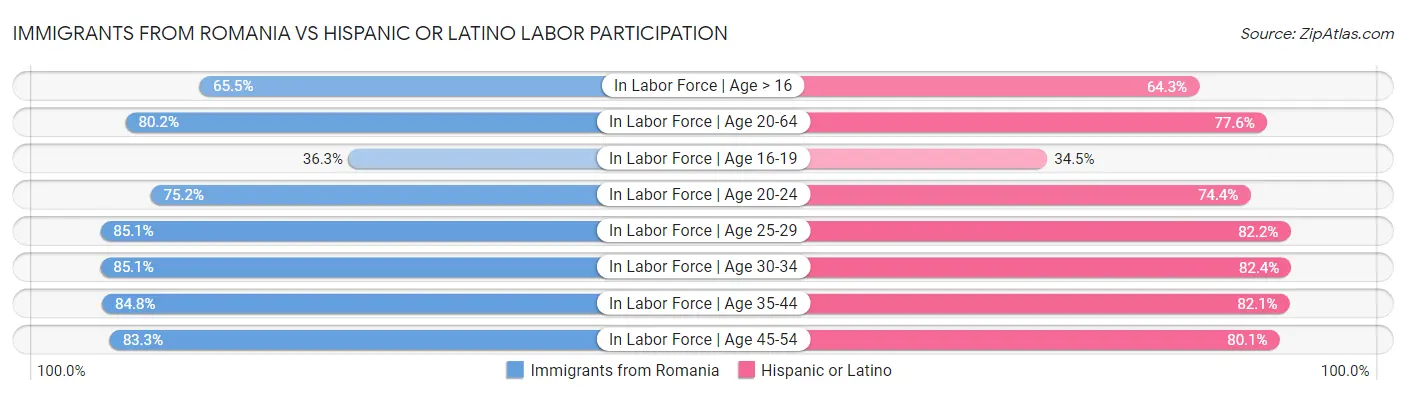 Immigrants from Romania vs Hispanic or Latino Labor Participation