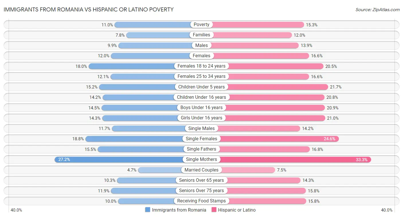 Immigrants from Romania vs Hispanic or Latino Poverty