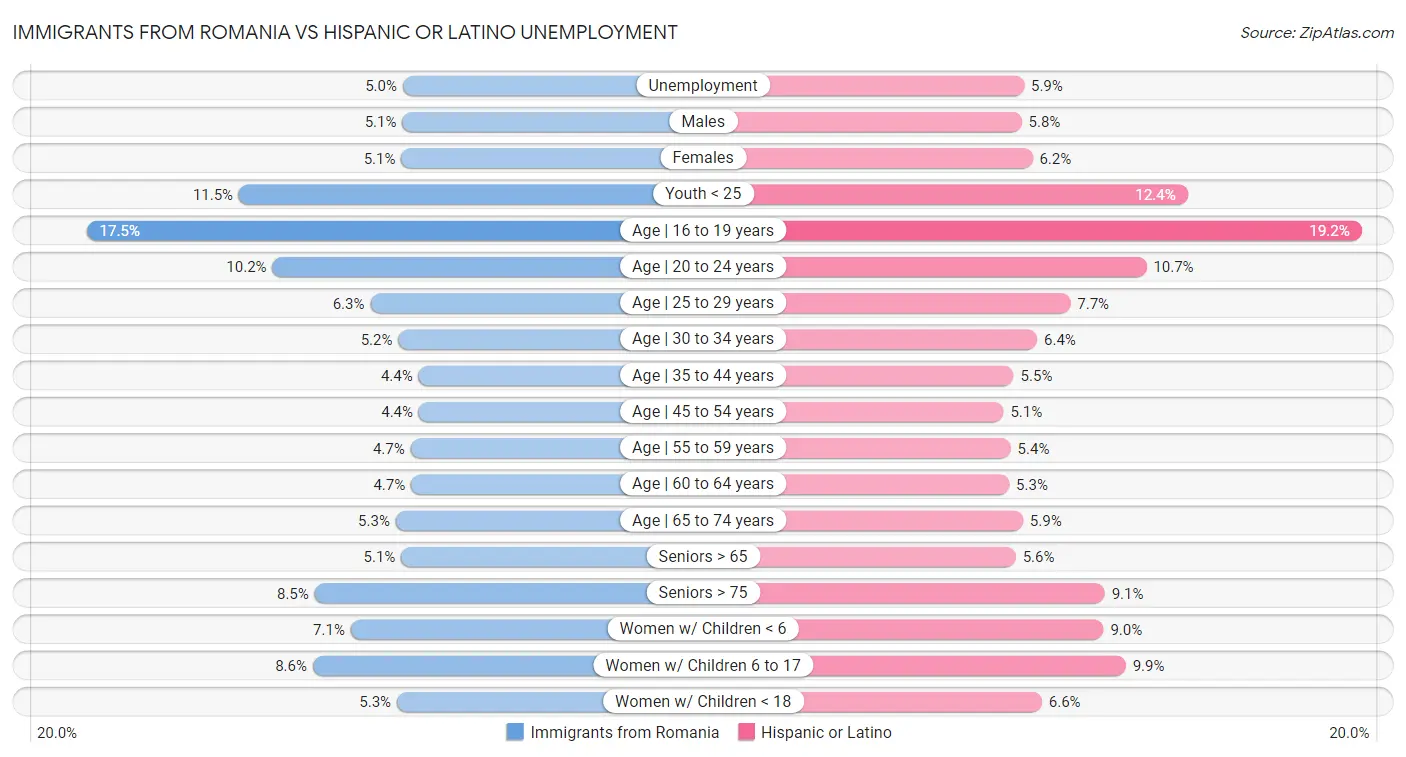 Immigrants from Romania vs Hispanic or Latino Unemployment