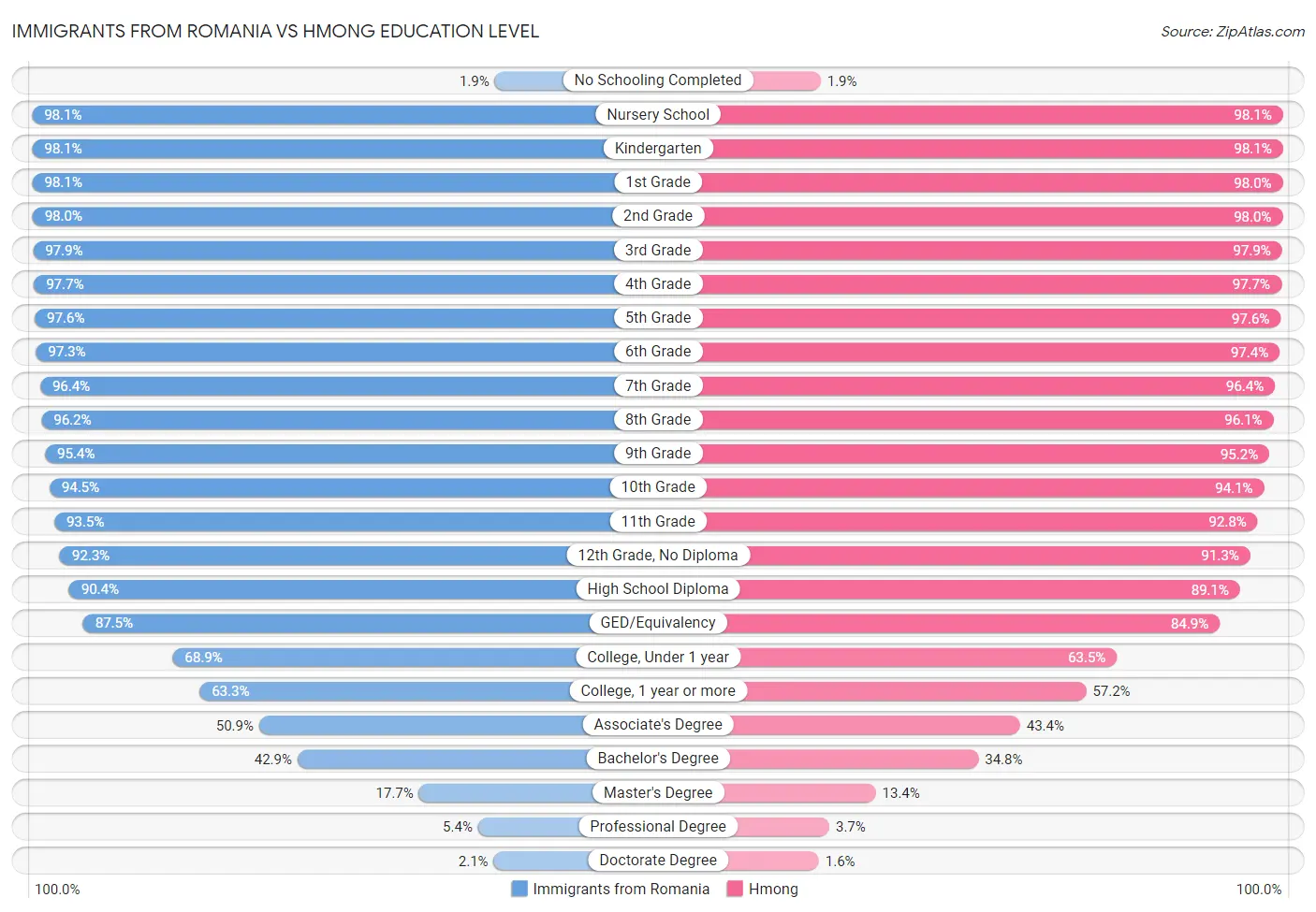 Immigrants from Romania vs Hmong Education Level