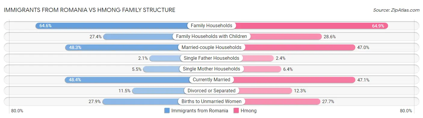 Immigrants from Romania vs Hmong Family Structure