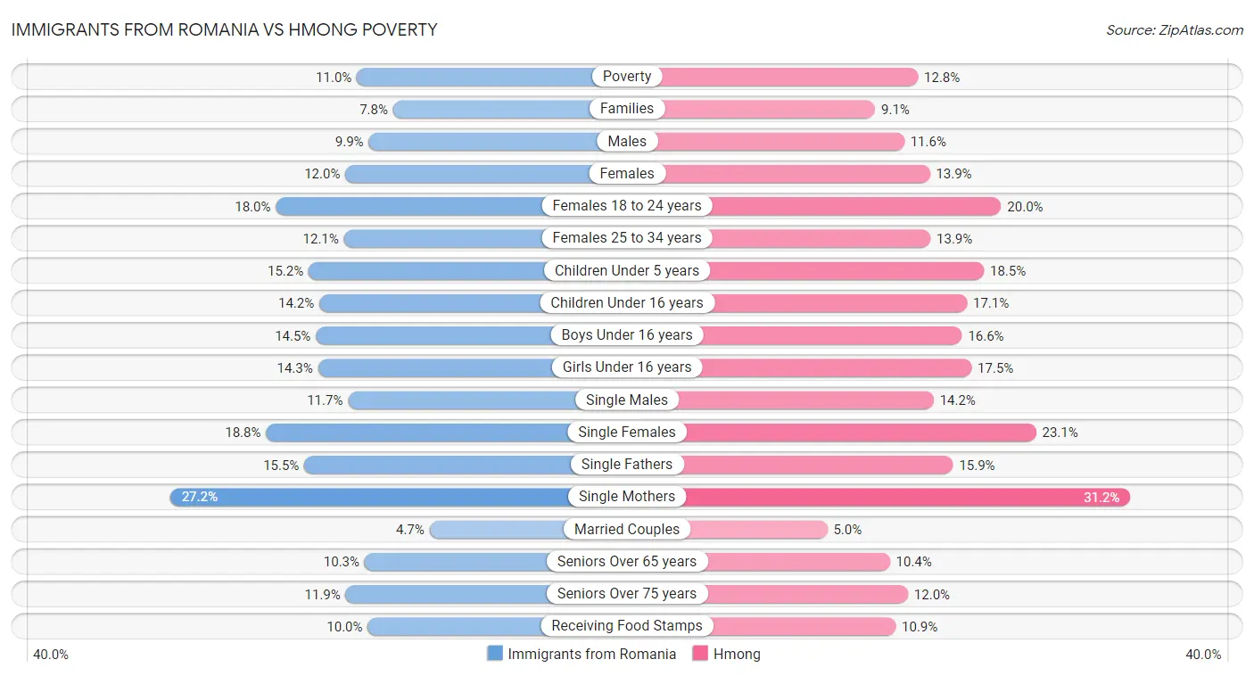 Immigrants from Romania vs Hmong Poverty