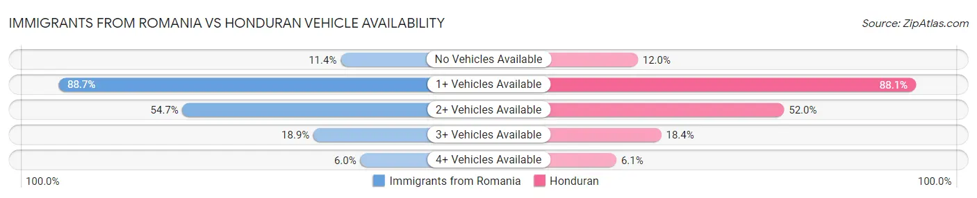 Immigrants from Romania vs Honduran Vehicle Availability