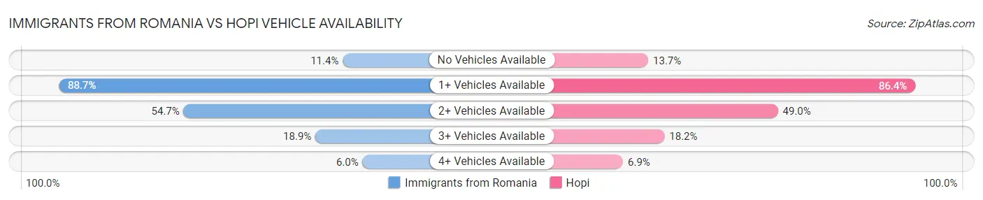 Immigrants from Romania vs Hopi Vehicle Availability