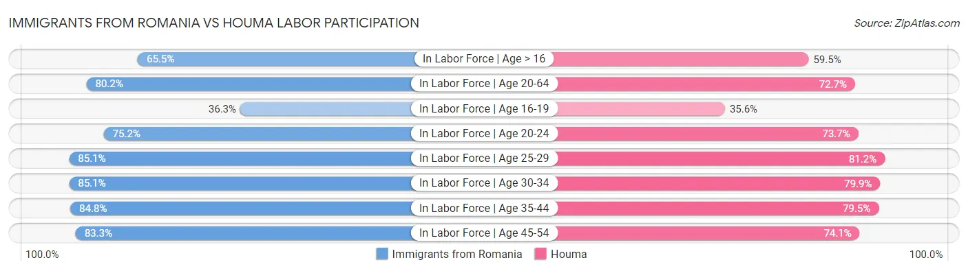 Immigrants from Romania vs Houma Labor Participation