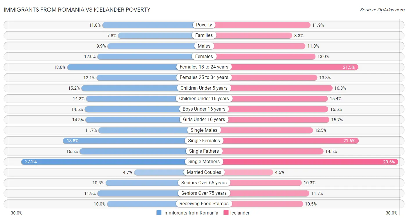 Immigrants from Romania vs Icelander Poverty