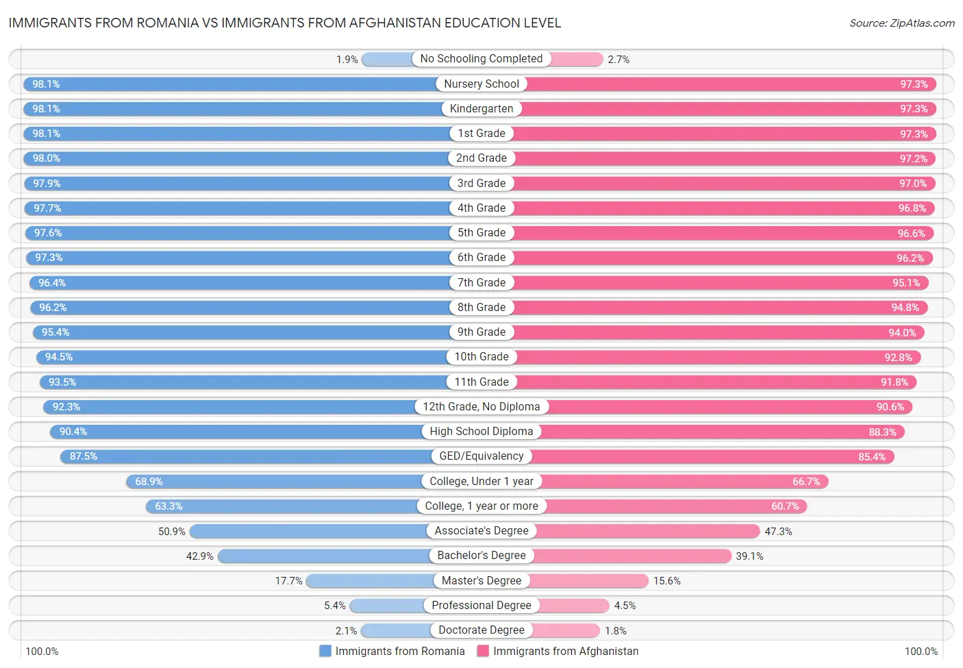 Immigrants from Romania vs Immigrants from Afghanistan Education Level