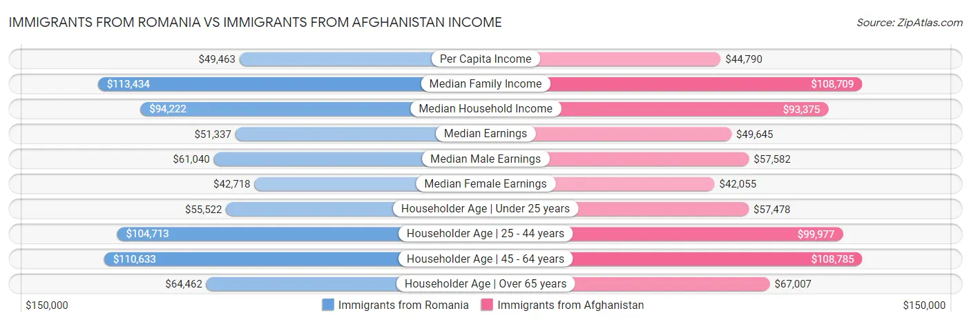 Immigrants from Romania vs Immigrants from Afghanistan Income