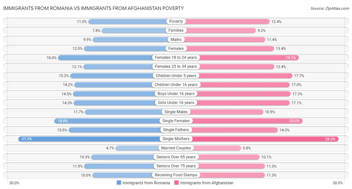 Immigrants from Romania vs Immigrants from Afghanistan Poverty