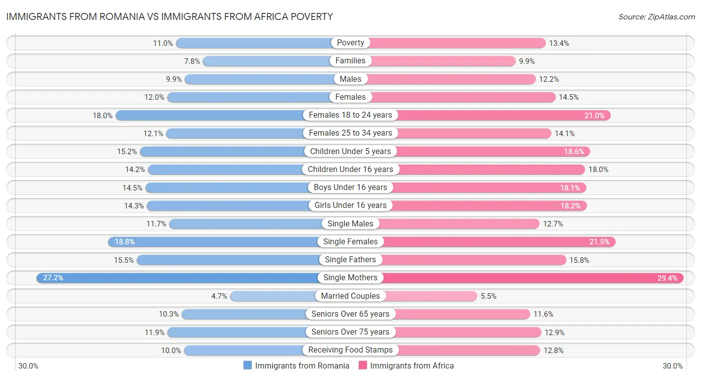 Immigrants from Romania vs Immigrants from Africa Poverty