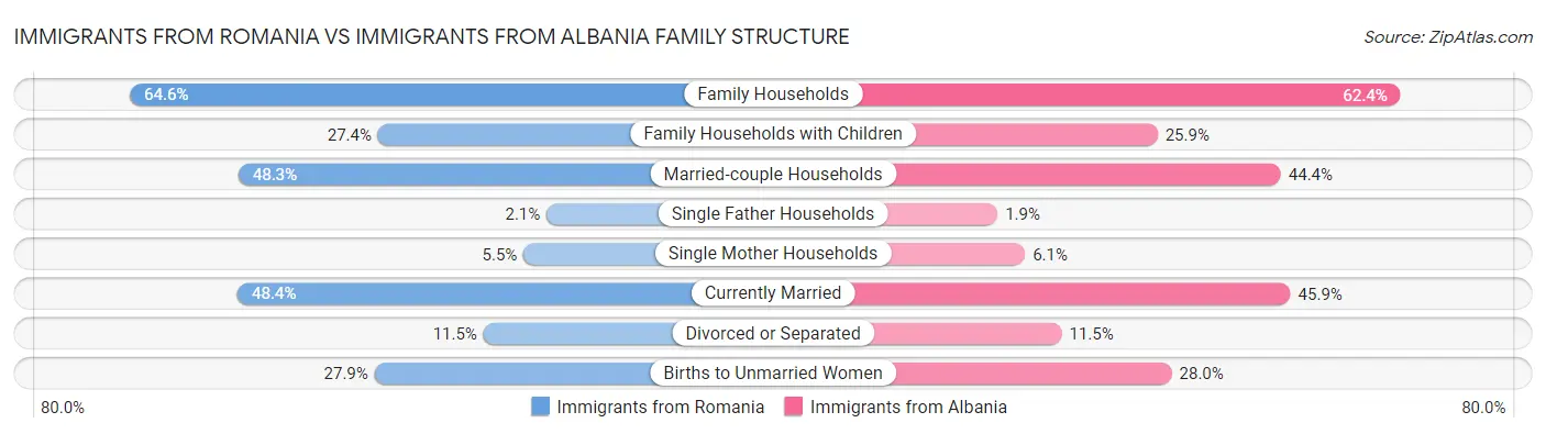 Immigrants from Romania vs Immigrants from Albania Family Structure