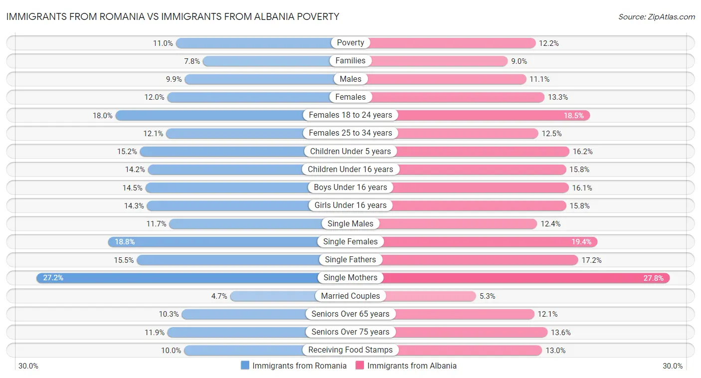 Immigrants from Romania vs Immigrants from Albania Poverty