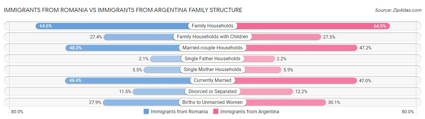 Immigrants from Romania vs Immigrants from Argentina Family Structure