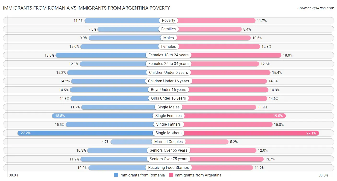 Immigrants from Romania vs Immigrants from Argentina Poverty