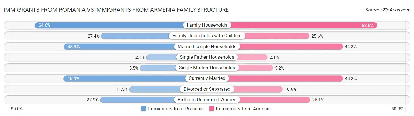 Immigrants from Romania vs Immigrants from Armenia Family Structure