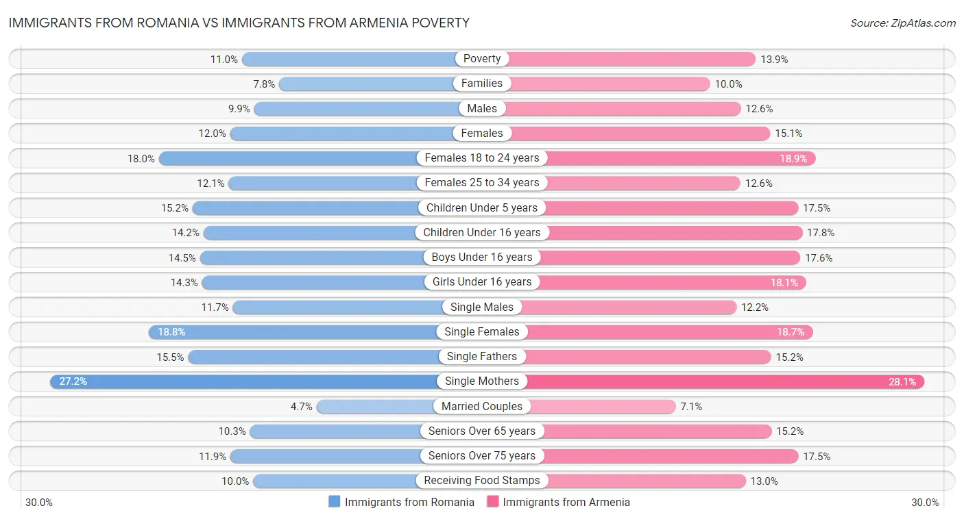 Immigrants from Romania vs Immigrants from Armenia Poverty
