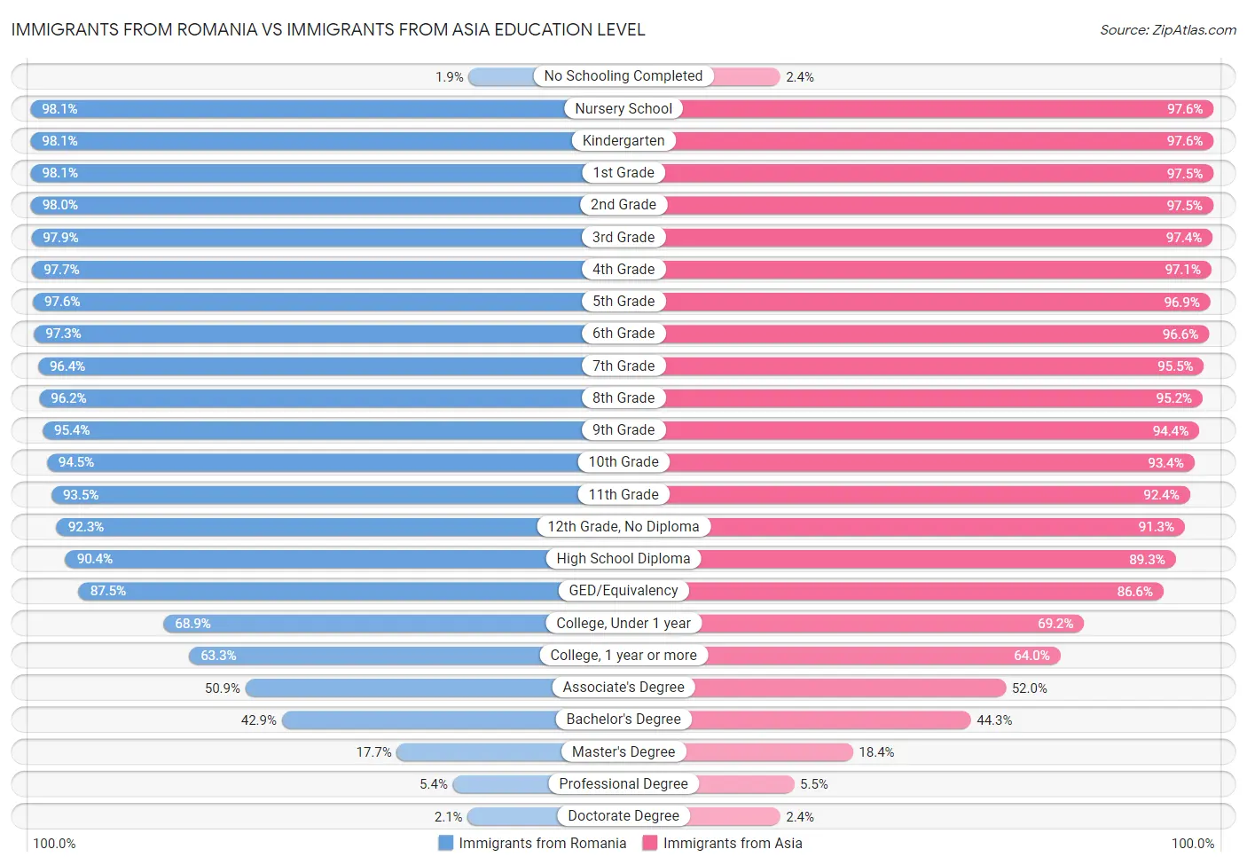 Immigrants from Romania vs Immigrants from Asia Education Level