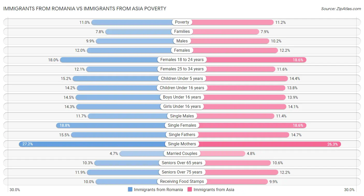 Immigrants from Romania vs Immigrants from Asia Poverty