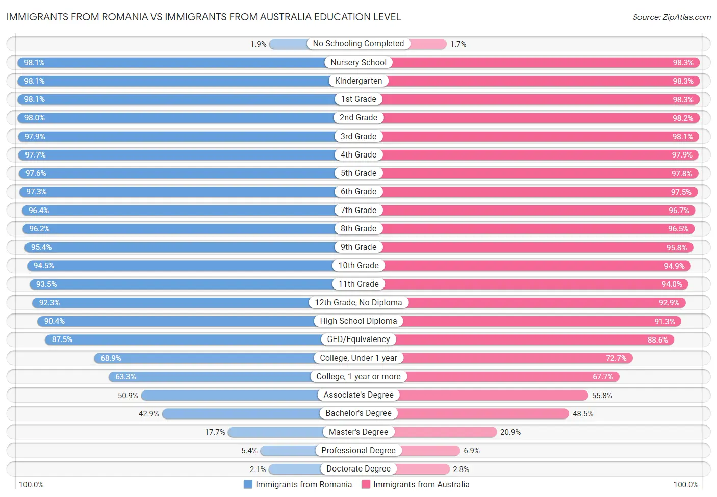 Immigrants from Romania vs Immigrants from Australia Education Level