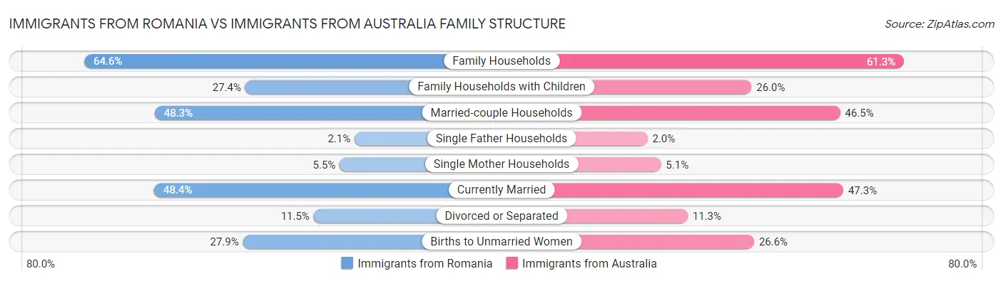 Immigrants from Romania vs Immigrants from Australia Family Structure