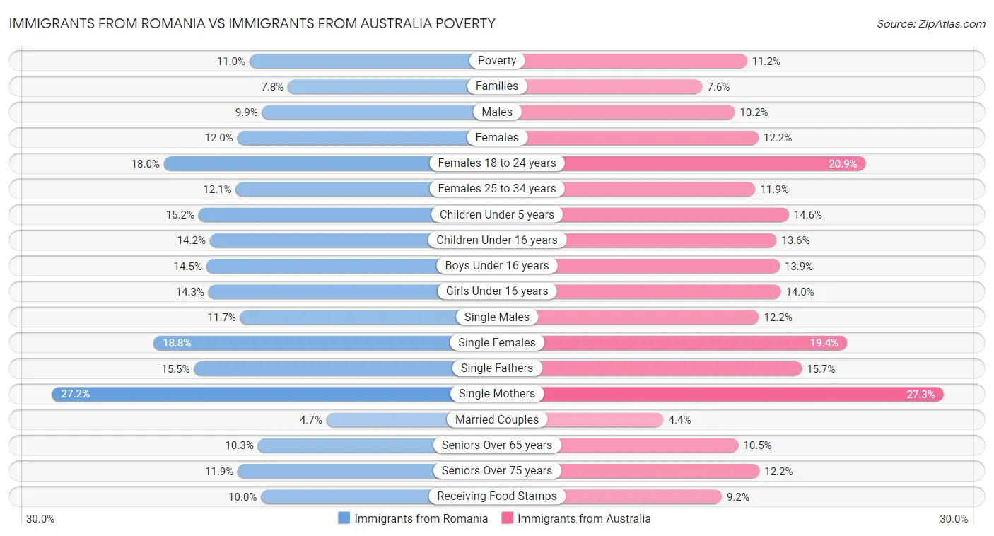 Immigrants from Romania vs Immigrants from Australia Poverty