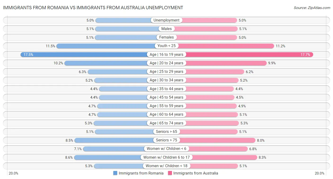 Immigrants from Romania vs Immigrants from Australia Unemployment