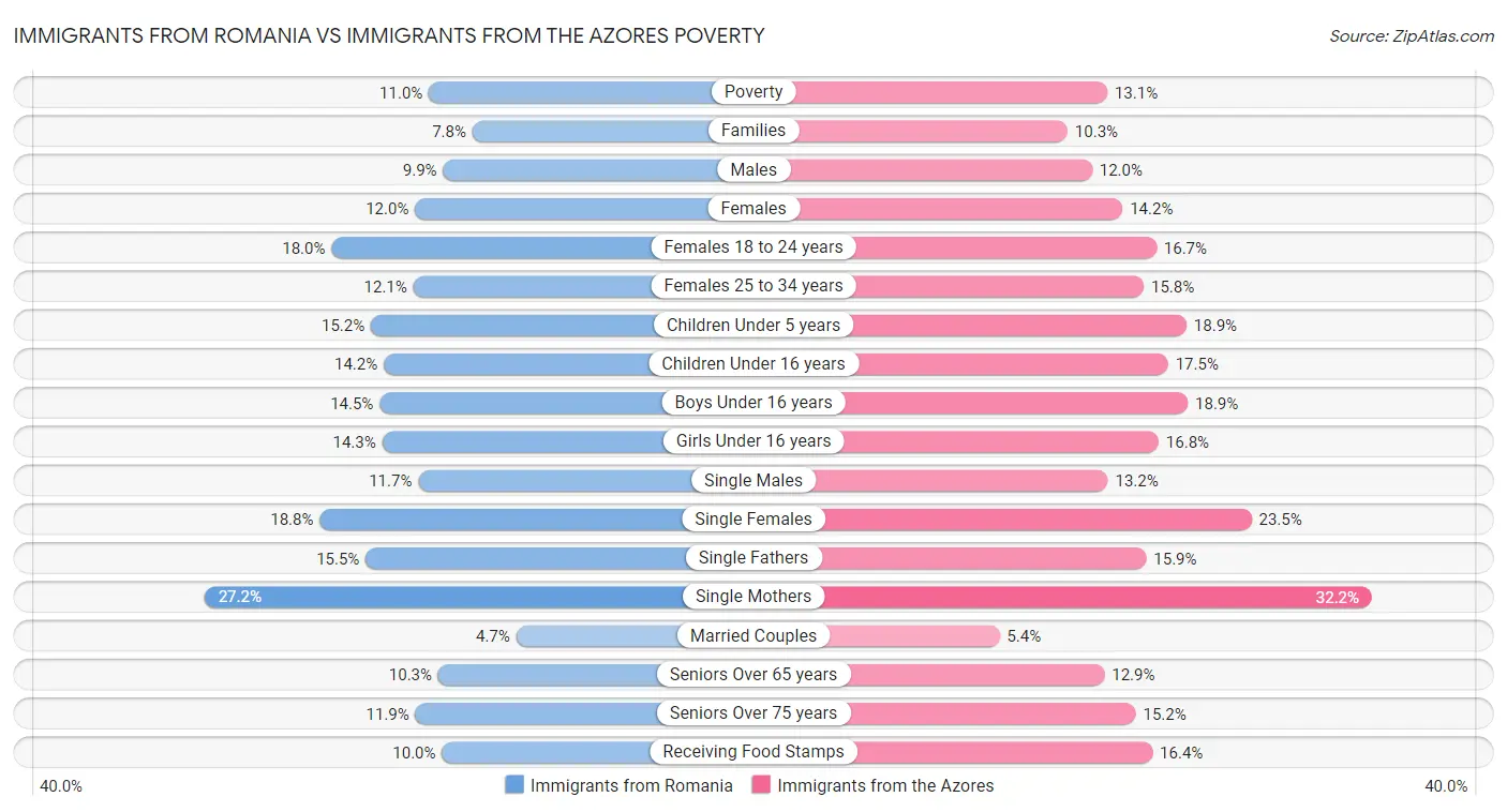 Immigrants from Romania vs Immigrants from the Azores Poverty