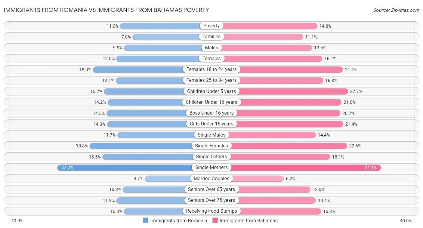 Immigrants from Romania vs Immigrants from Bahamas Poverty