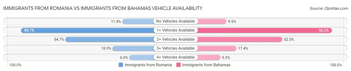 Immigrants from Romania vs Immigrants from Bahamas Vehicle Availability