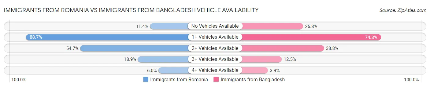 Immigrants from Romania vs Immigrants from Bangladesh Vehicle Availability