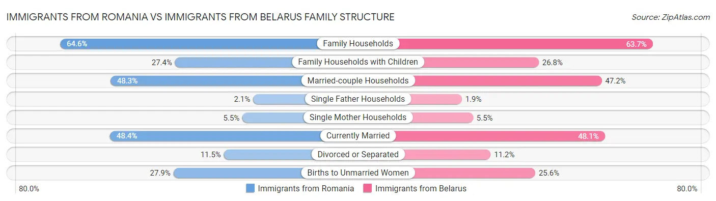 Immigrants from Romania vs Immigrants from Belarus Family Structure