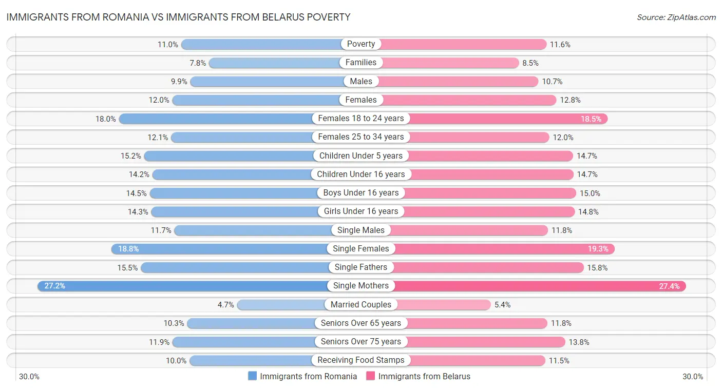 Immigrants from Romania vs Immigrants from Belarus Poverty
