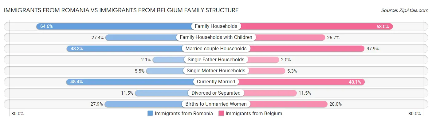 Immigrants from Romania vs Immigrants from Belgium Family Structure