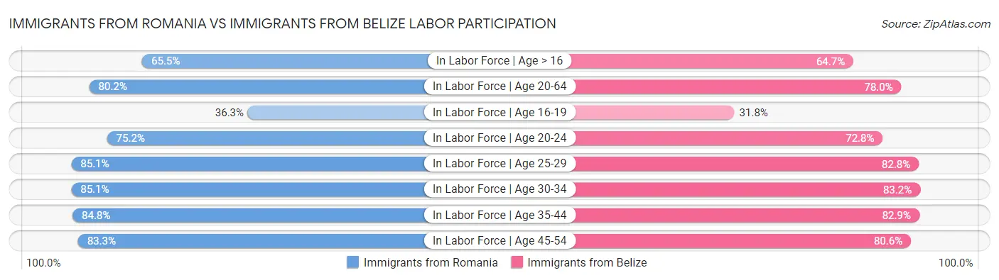 Immigrants from Romania vs Immigrants from Belize Labor Participation