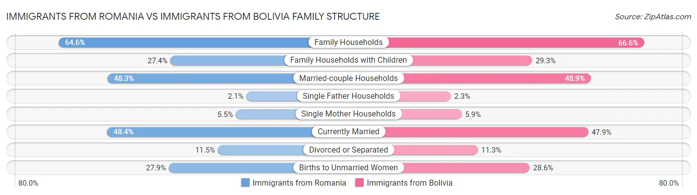 Immigrants from Romania vs Immigrants from Bolivia Family Structure