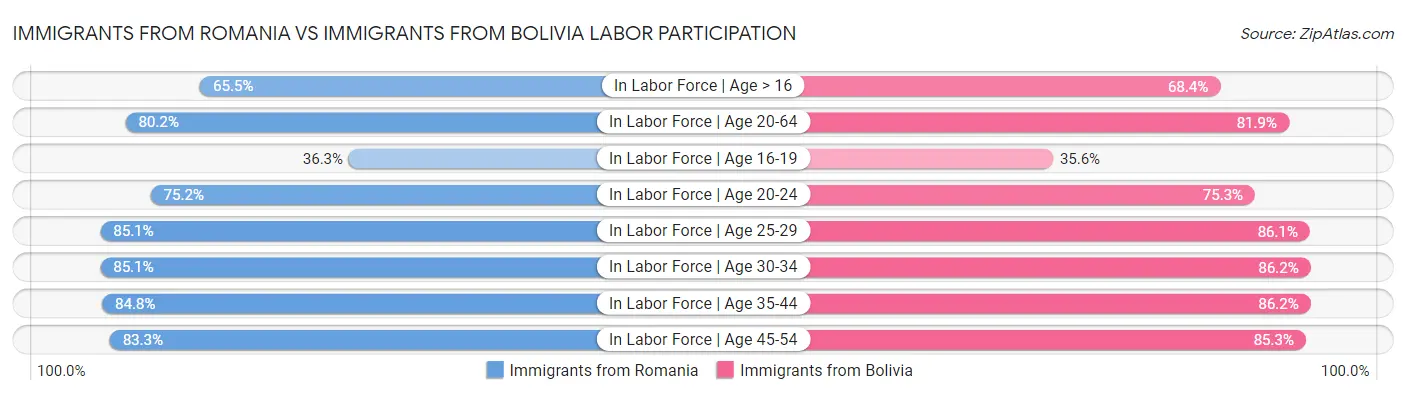 Immigrants from Romania vs Immigrants from Bolivia Labor Participation