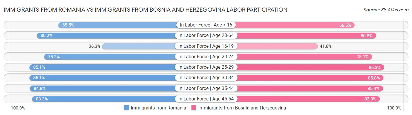 Immigrants from Romania vs Immigrants from Bosnia and Herzegovina Labor Participation