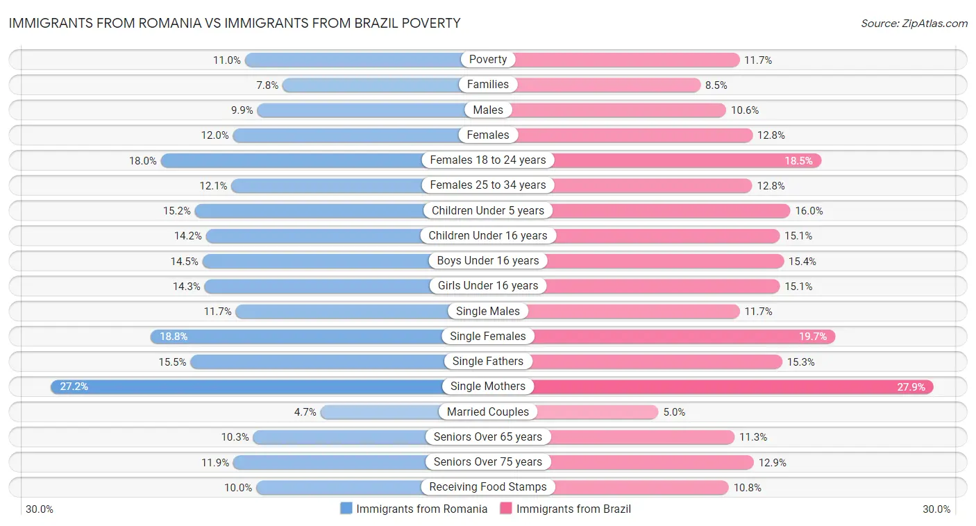 Immigrants from Romania vs Immigrants from Brazil Poverty