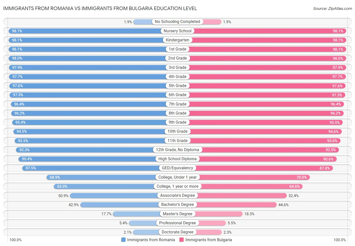 Immigrants from Romania vs Immigrants from Bulgaria Education Level