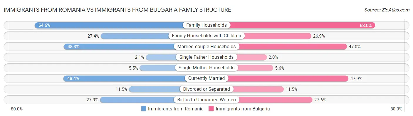 Immigrants from Romania vs Immigrants from Bulgaria Family Structure