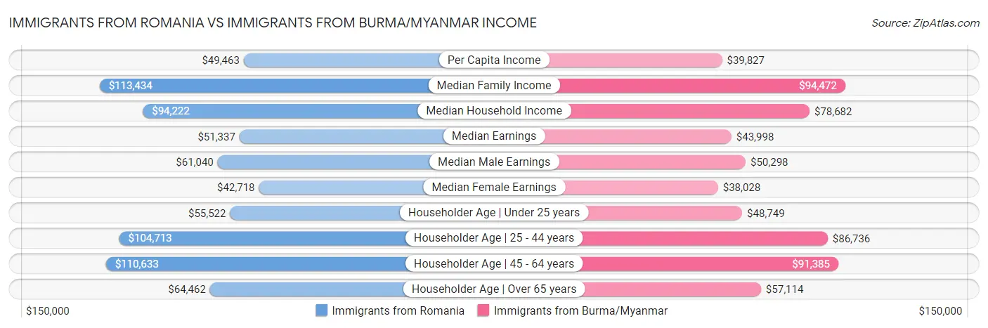 Immigrants from Romania vs Immigrants from Burma/Myanmar Income