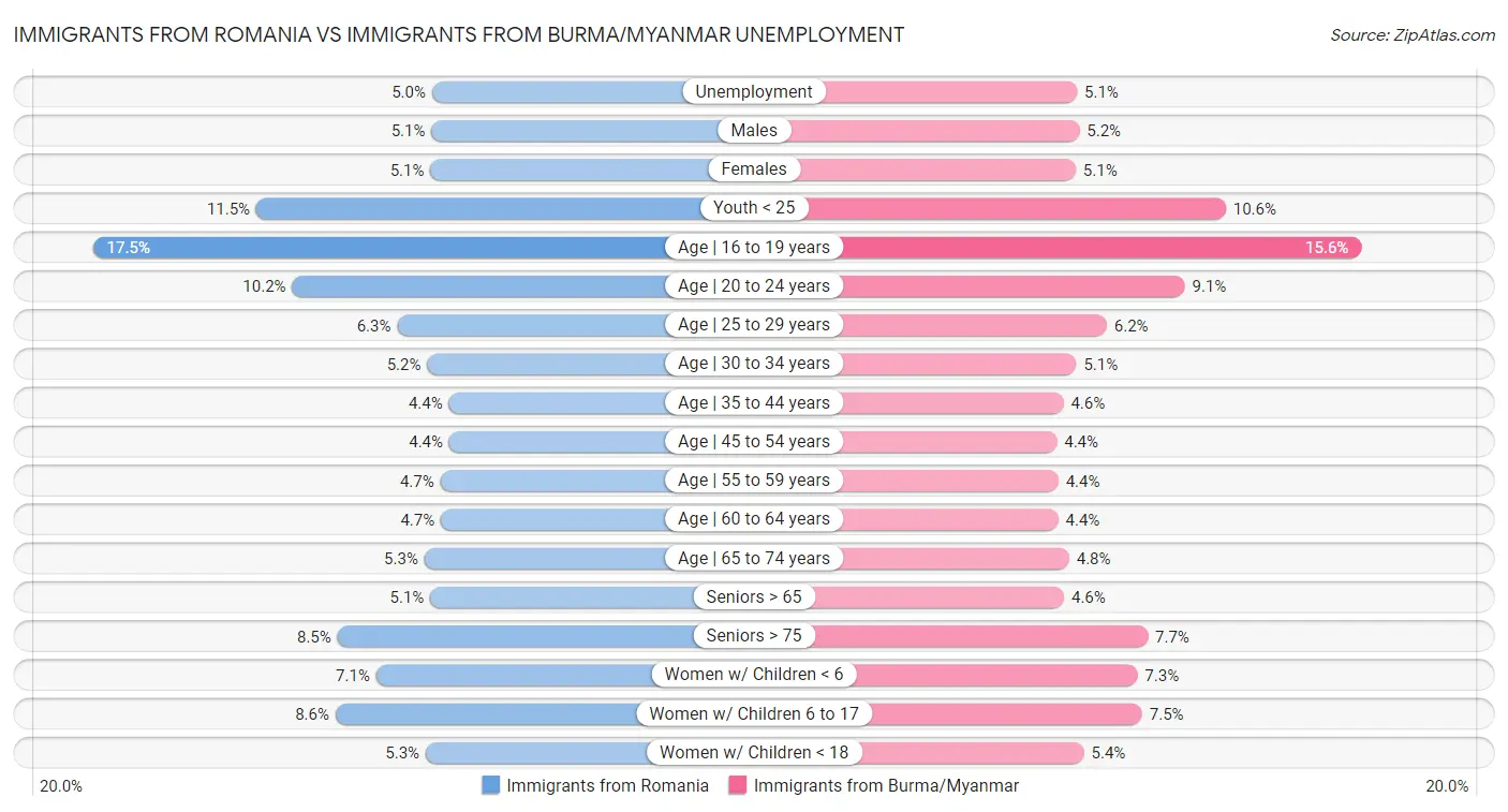Immigrants from Romania vs Immigrants from Burma/Myanmar Unemployment