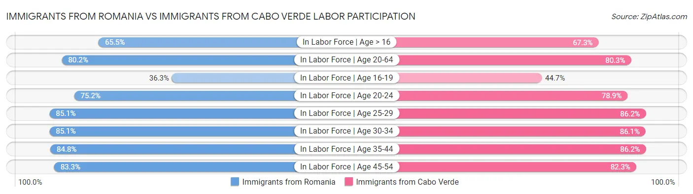 Immigrants from Romania vs Immigrants from Cabo Verde Labor Participation